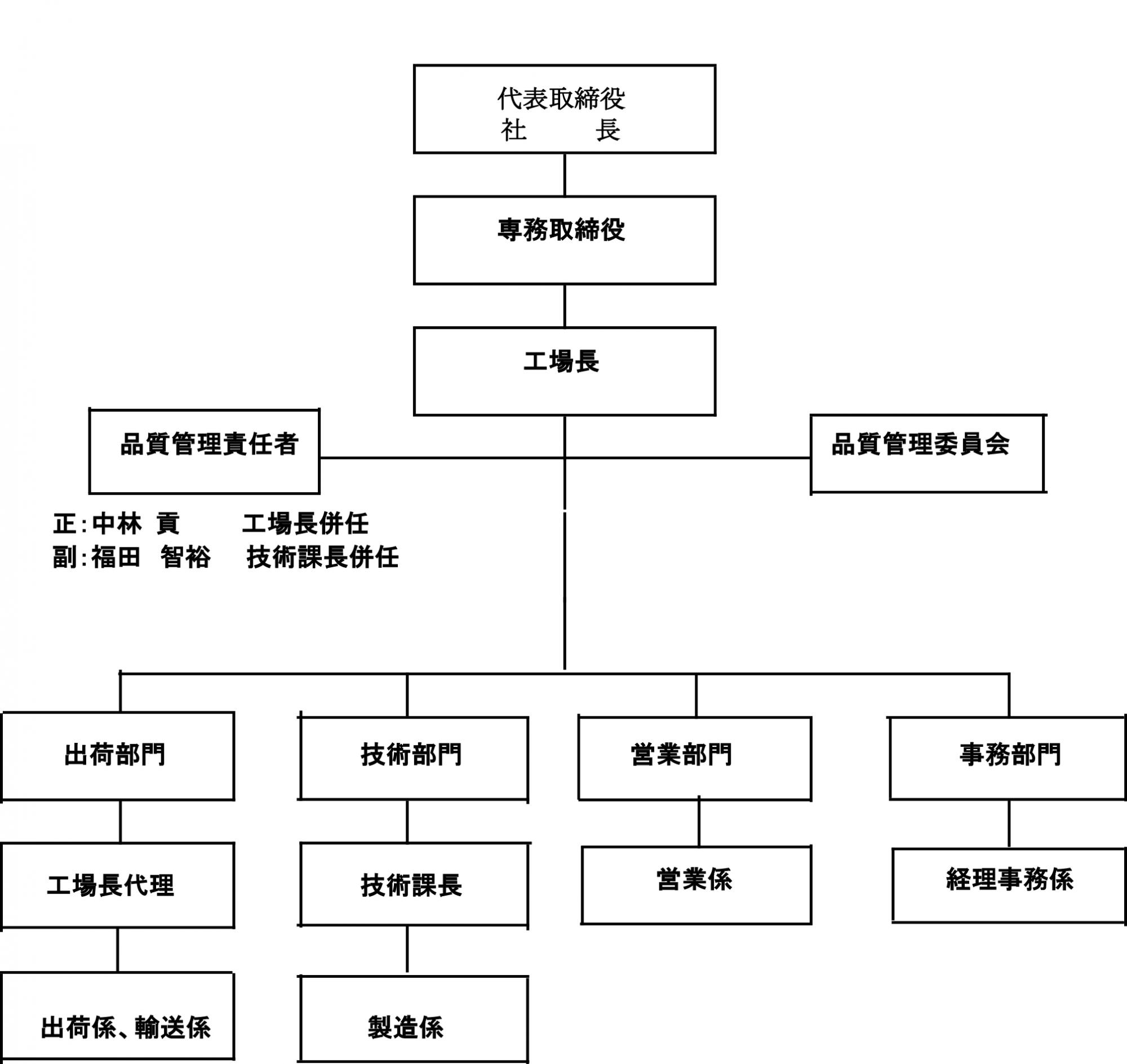 本菱光コンクリート工業(株)の組織図